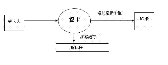 Safe card signing method for intelligent card database application system