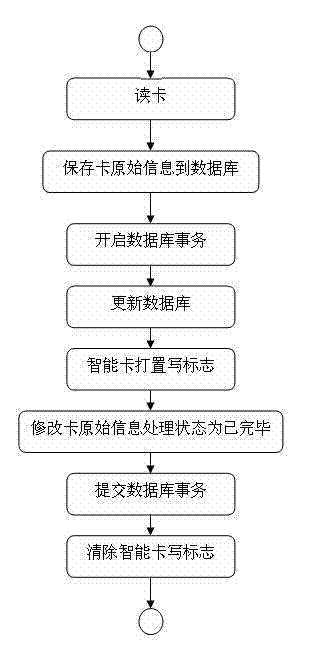 Safe card signing method for intelligent card database application system