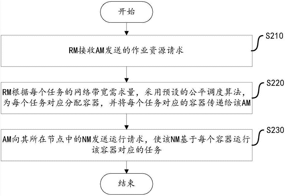 Hadoop Yarn (Yet another Resource Negotiator) network bandwidth resource scheduling and isolating method and device