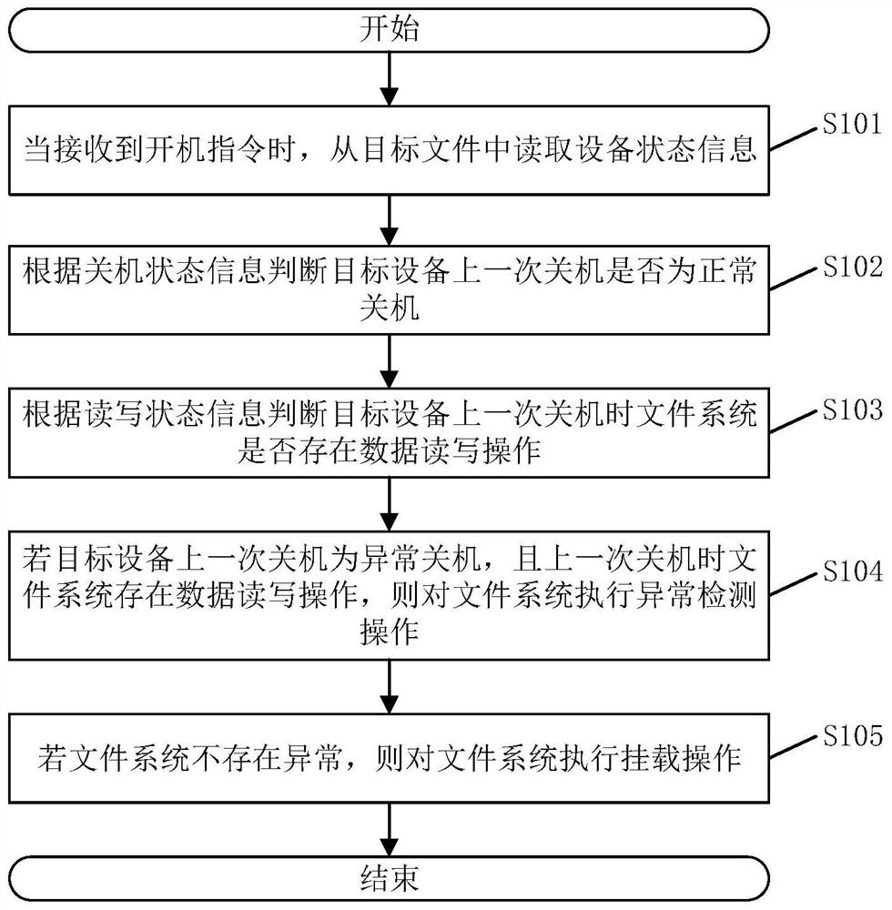 A file system mounting method, device, electronic equipment and storage medium