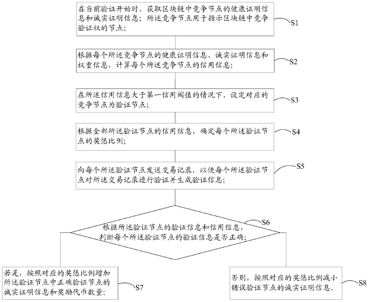 Block chain autonomous method and system based on credit mechanism