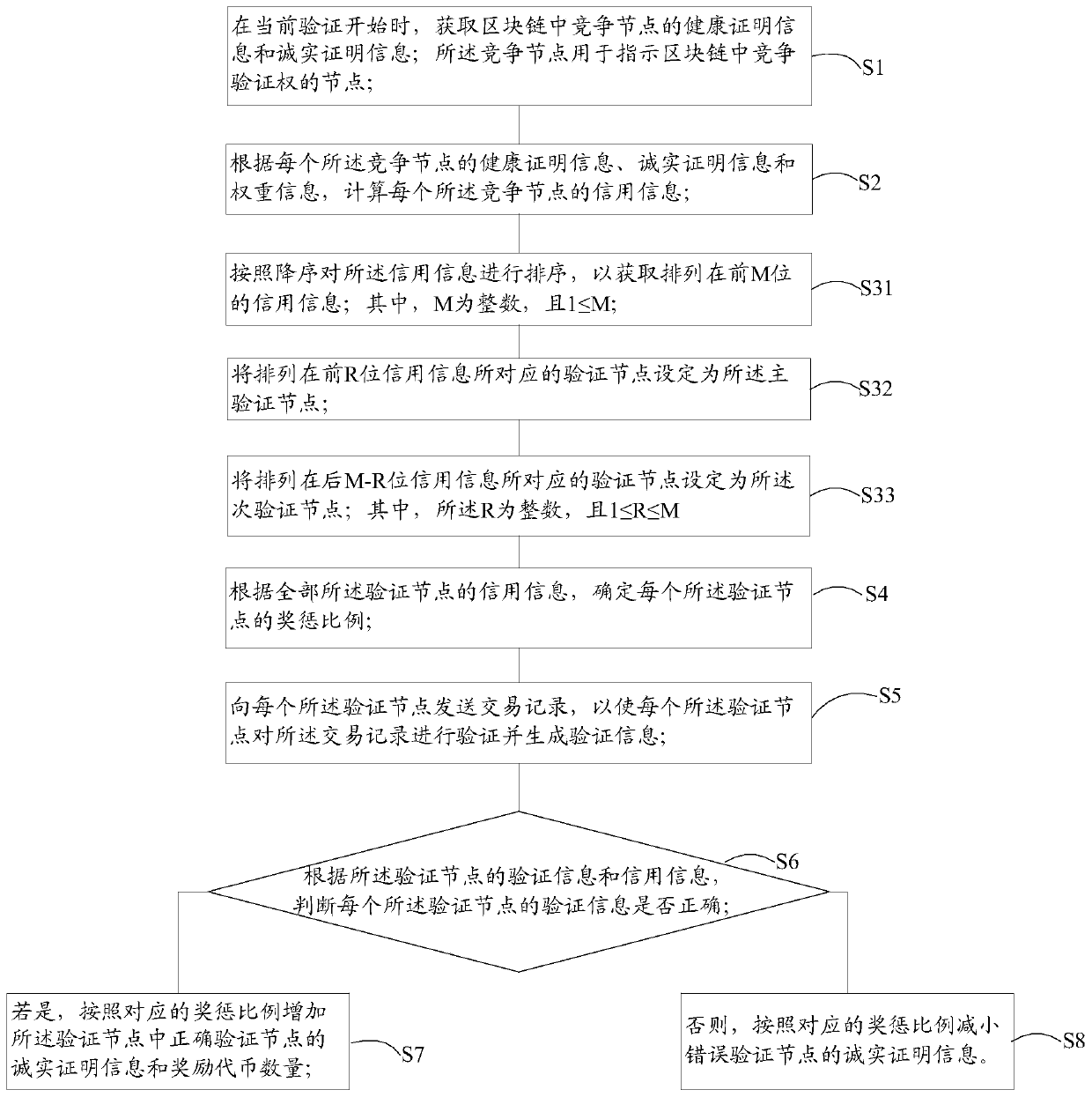 Block chain autonomous method and system based on credit mechanism