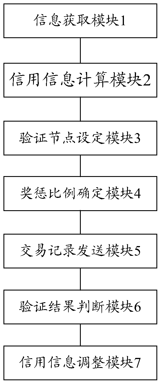 Block chain autonomous method and system based on credit mechanism