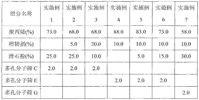 Low TVOC polypropylene composite for motor vehicles and preparation method thereof