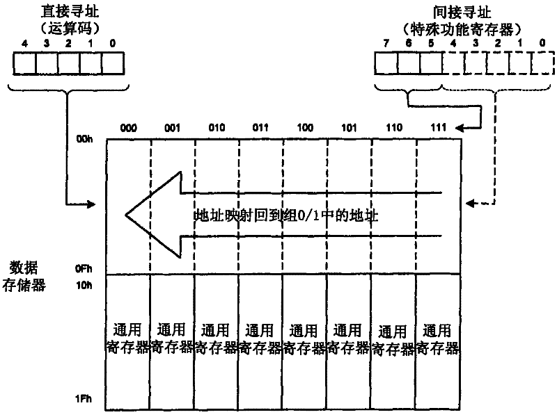 Microcontrollers with Special Grouped Instructions