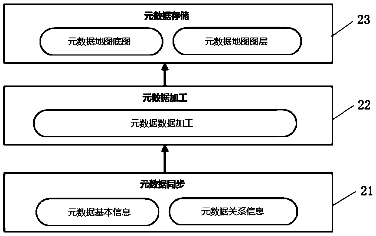 Meta-model conversion method based on graph database, and management system