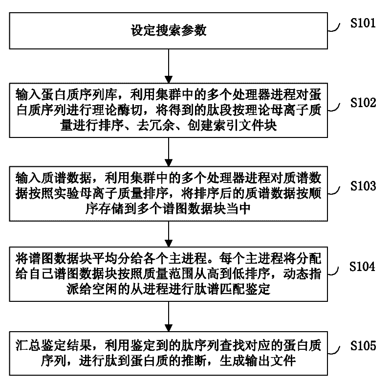 Large-scale distributed parallel acceleration method and system for protein identification