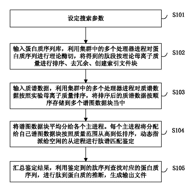 Large-scale distributed parallel acceleration method and system for protein identification