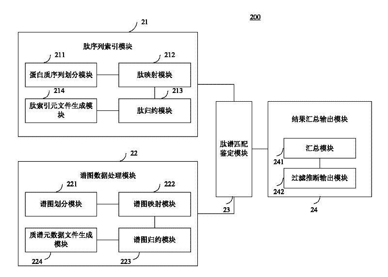 Large-scale distributed parallel acceleration method and system for protein identification