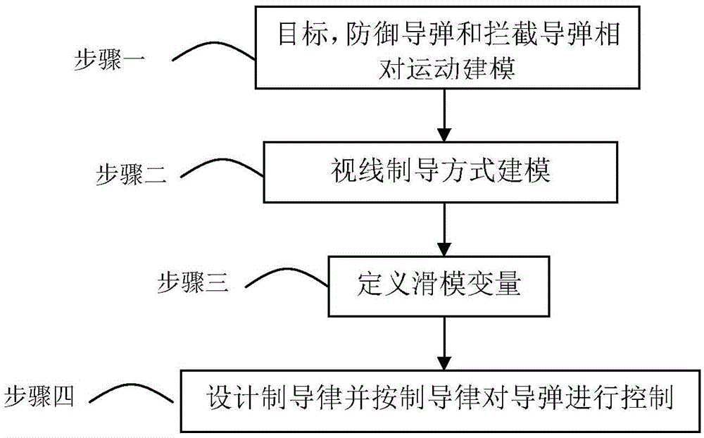 A Line-of-Sight Based Convergent Active Defense Guidance Control Method