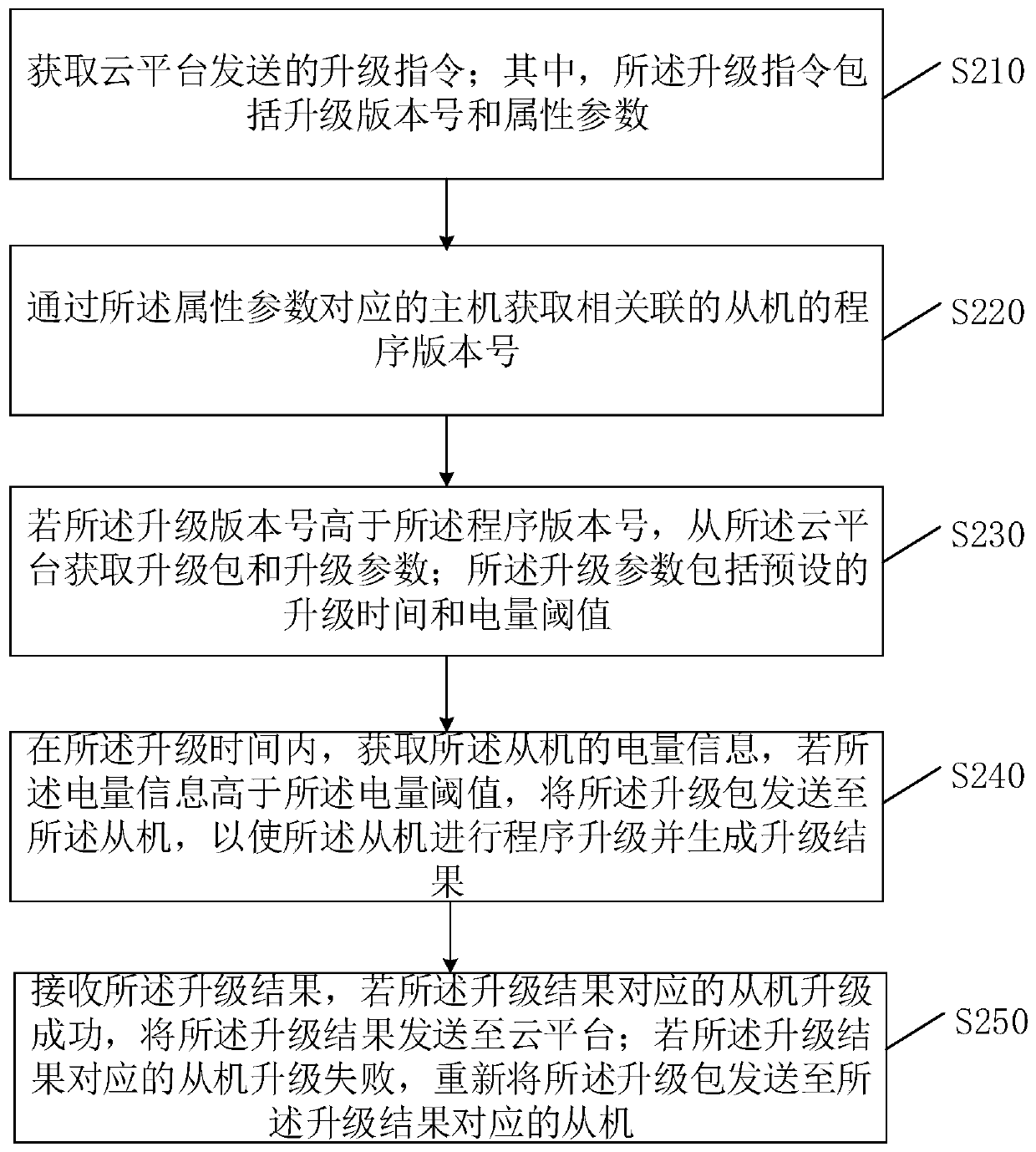 Program upgrading method, program upgrading system and terminal equipment