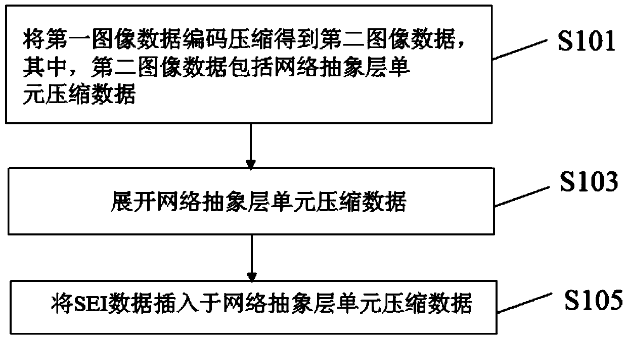 code stream conversion method and system for inserting SEI data