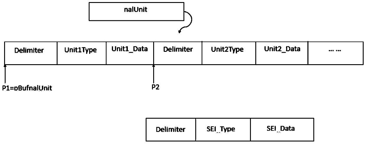 code stream conversion method and system for inserting SEI data