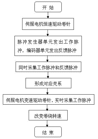 A system and method for variable speed winding of a square winder