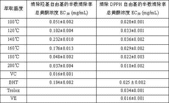 Method for extracting active ingredients from coreopsis tinctoria by subcritical water