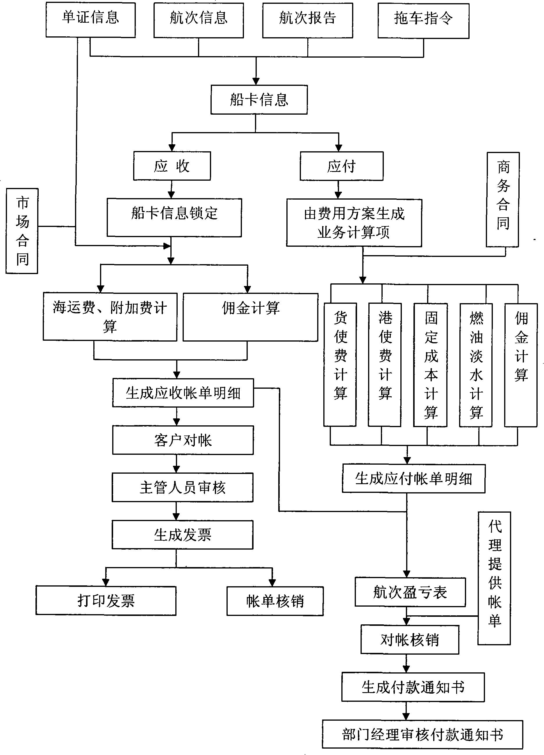 A method for form-auditing and validation information management in branch aviation transport information management system