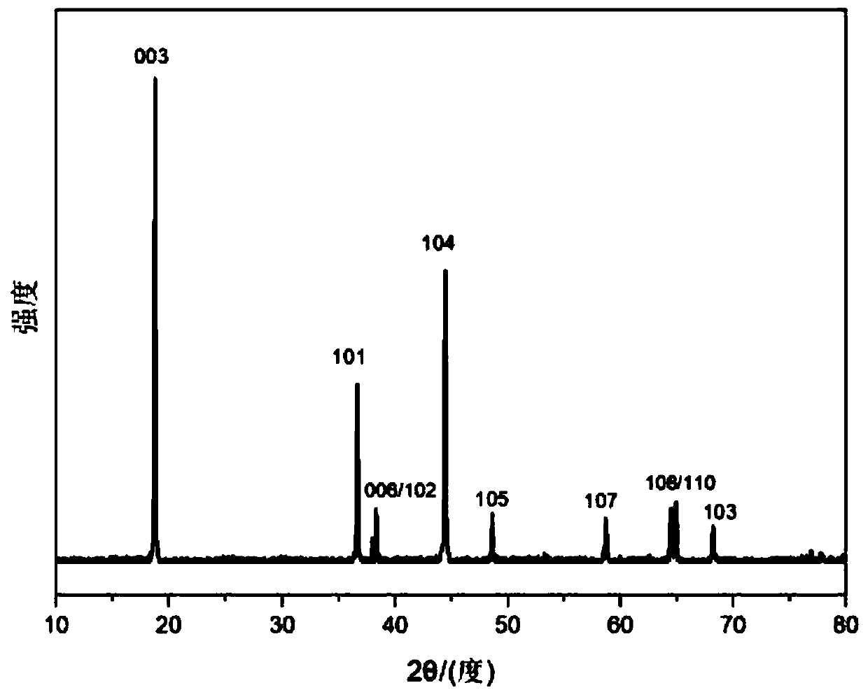 High nickel ternary positive electrode material applied to lithium secondary battery and preparation method thereof