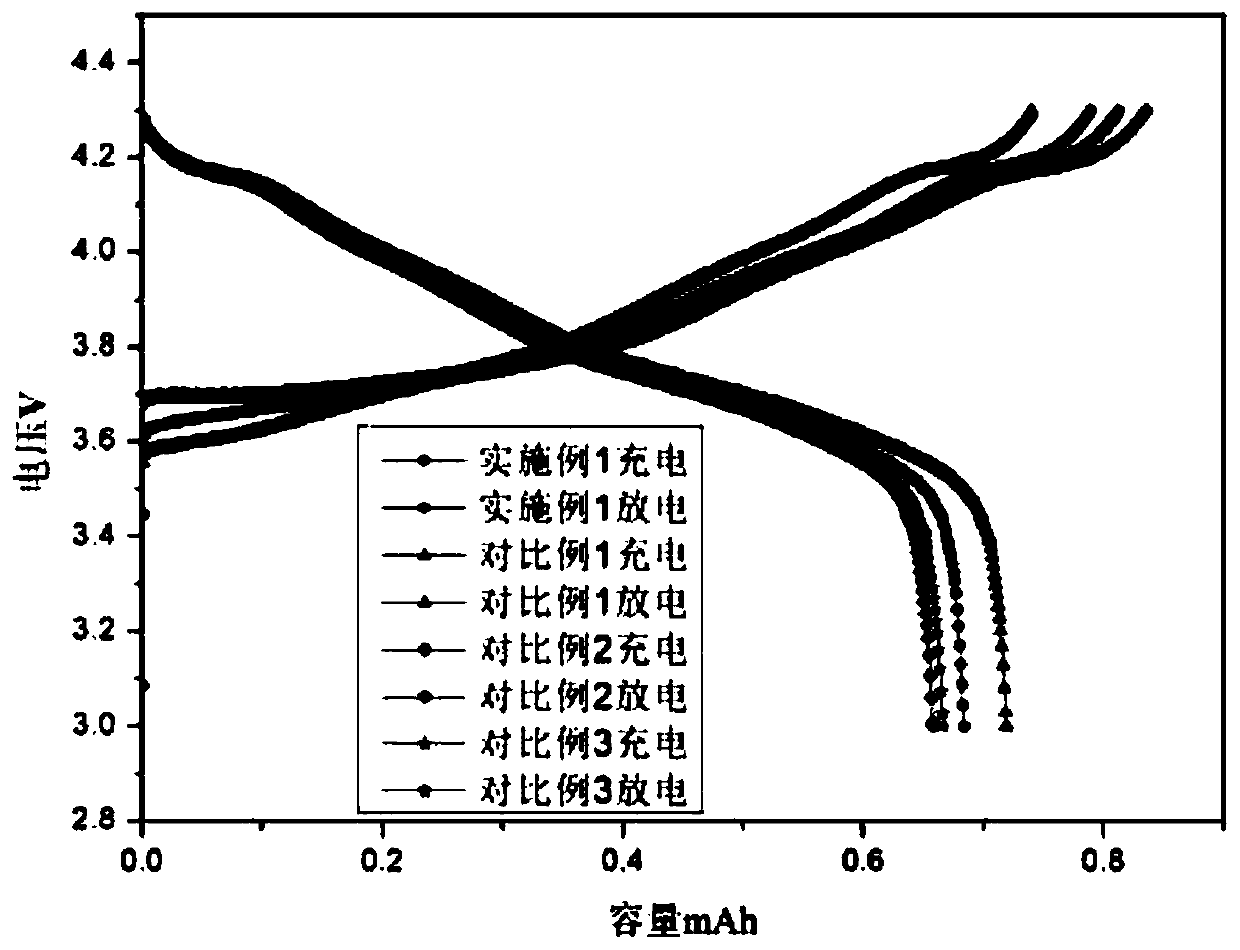 High nickel ternary positive electrode material applied to lithium secondary battery and preparation method thereof