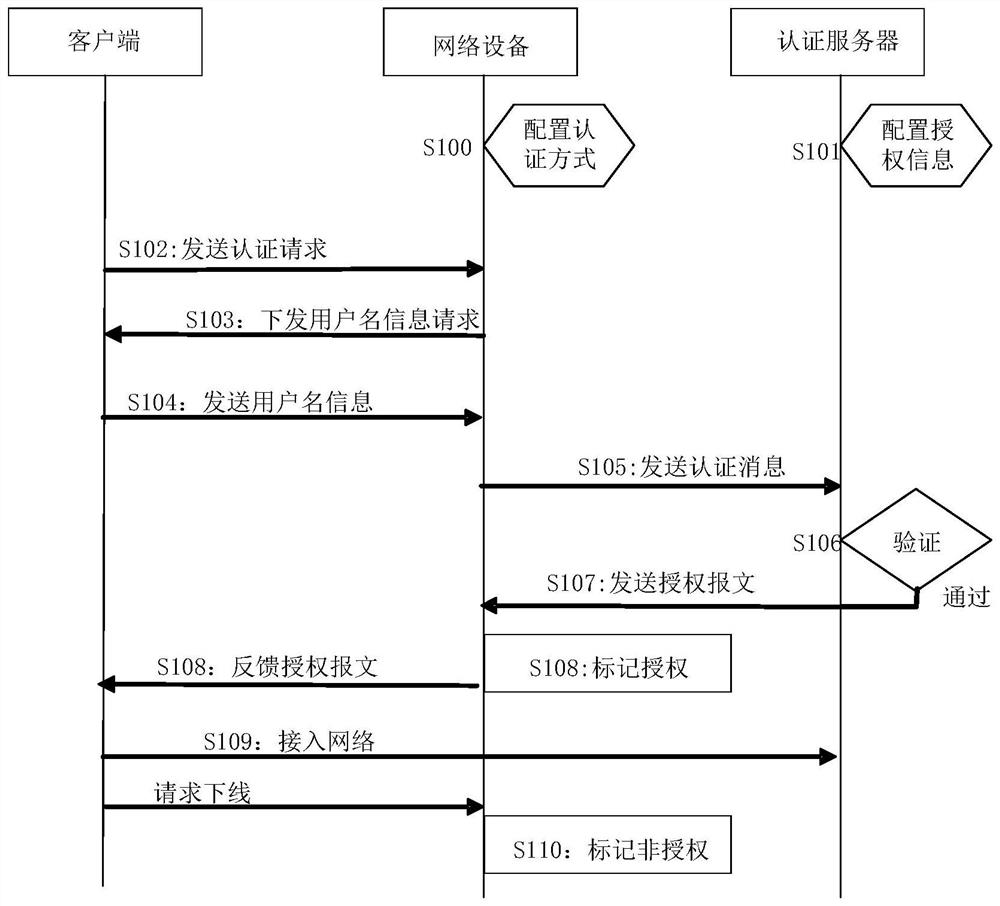 Network access control method, related equipment and system