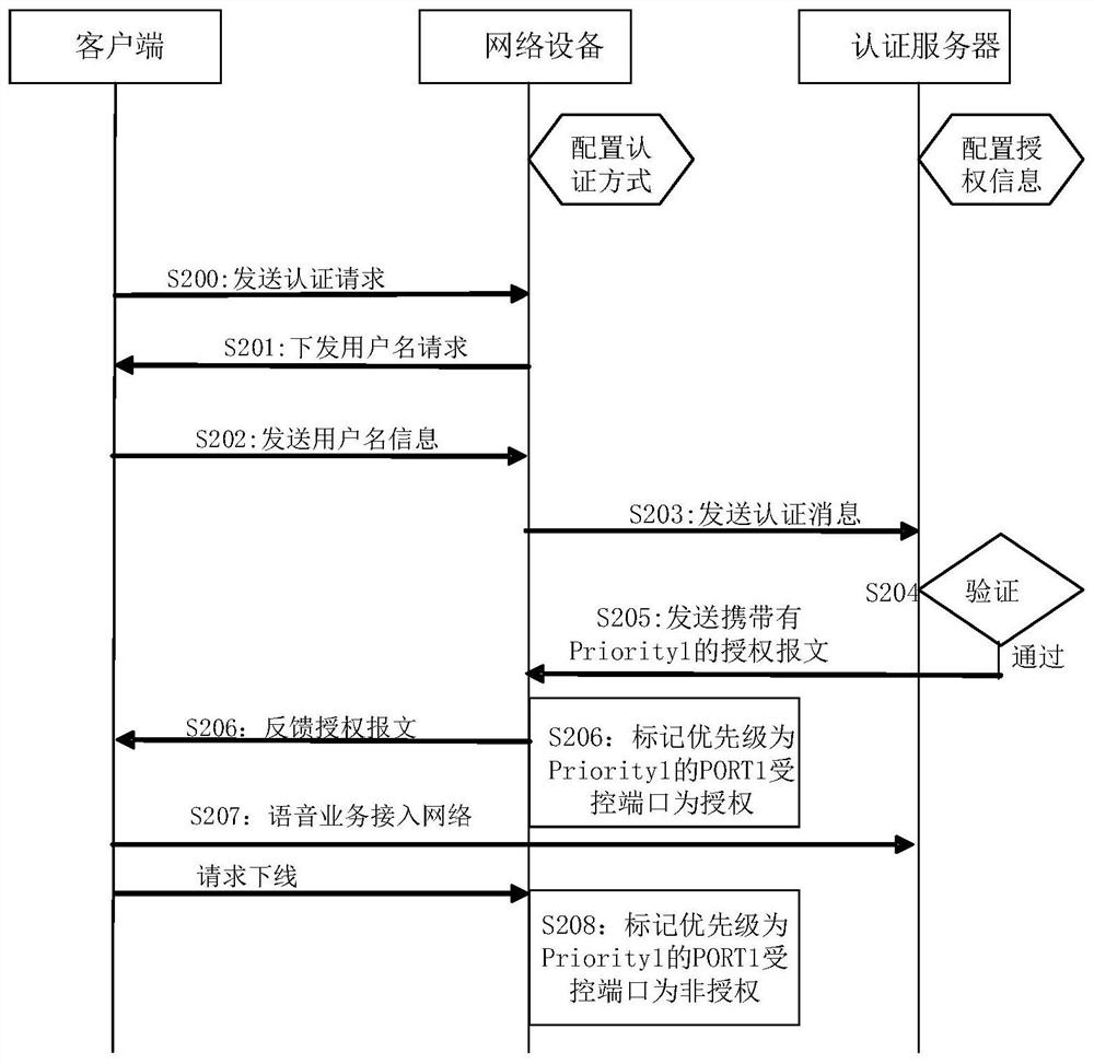 Network access control method, related equipment and system