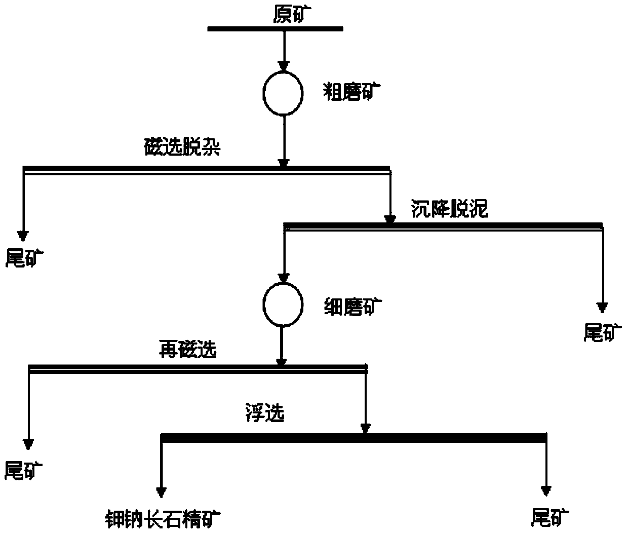 Low-grade potassium sodium feldspar quarry floatation and purification process