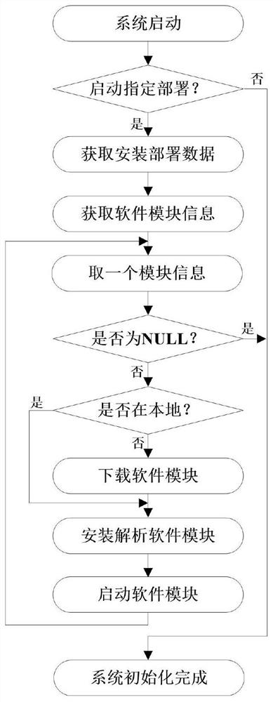 A Realization Method of Service-Oriented Dynamic Management of Airborne Software