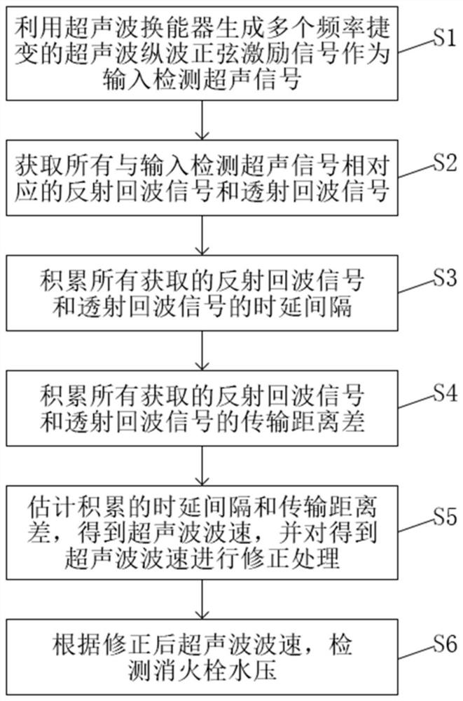 Non-invasive fire hydrant water pressure detection method based on time-delay accumulation of multiple ultrasonic signals