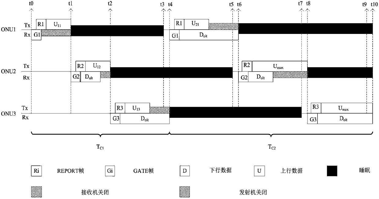 PON energy saving method based on OLT cache