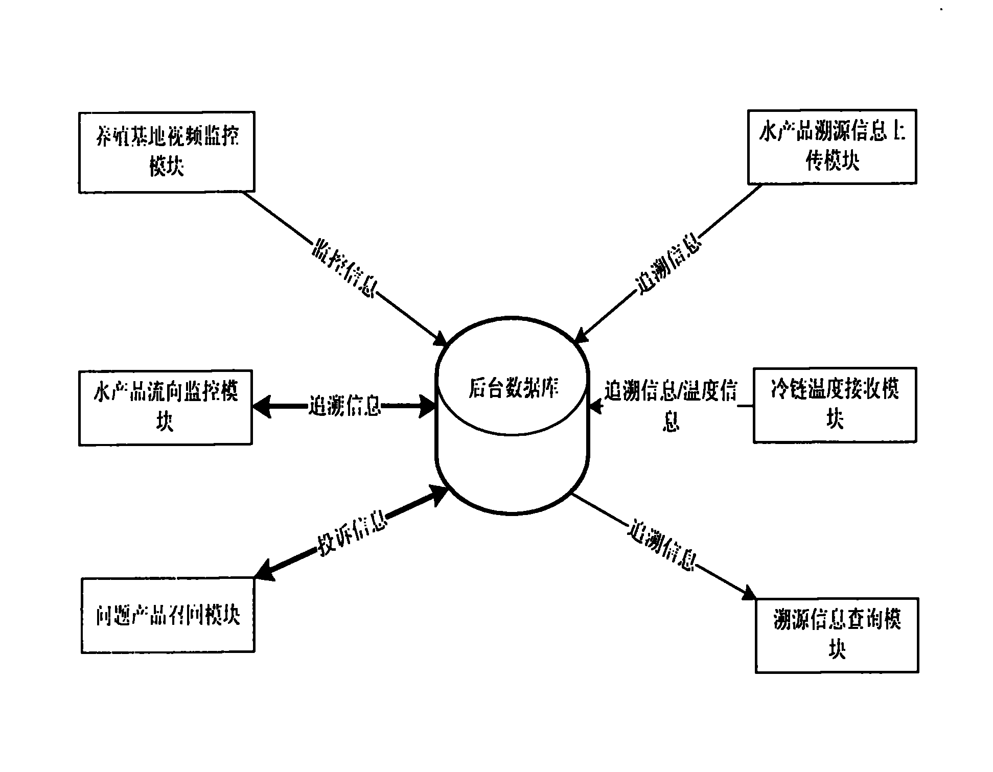 Aquatic product supply chain traceability system based on RFID and bar code technology and method thereof