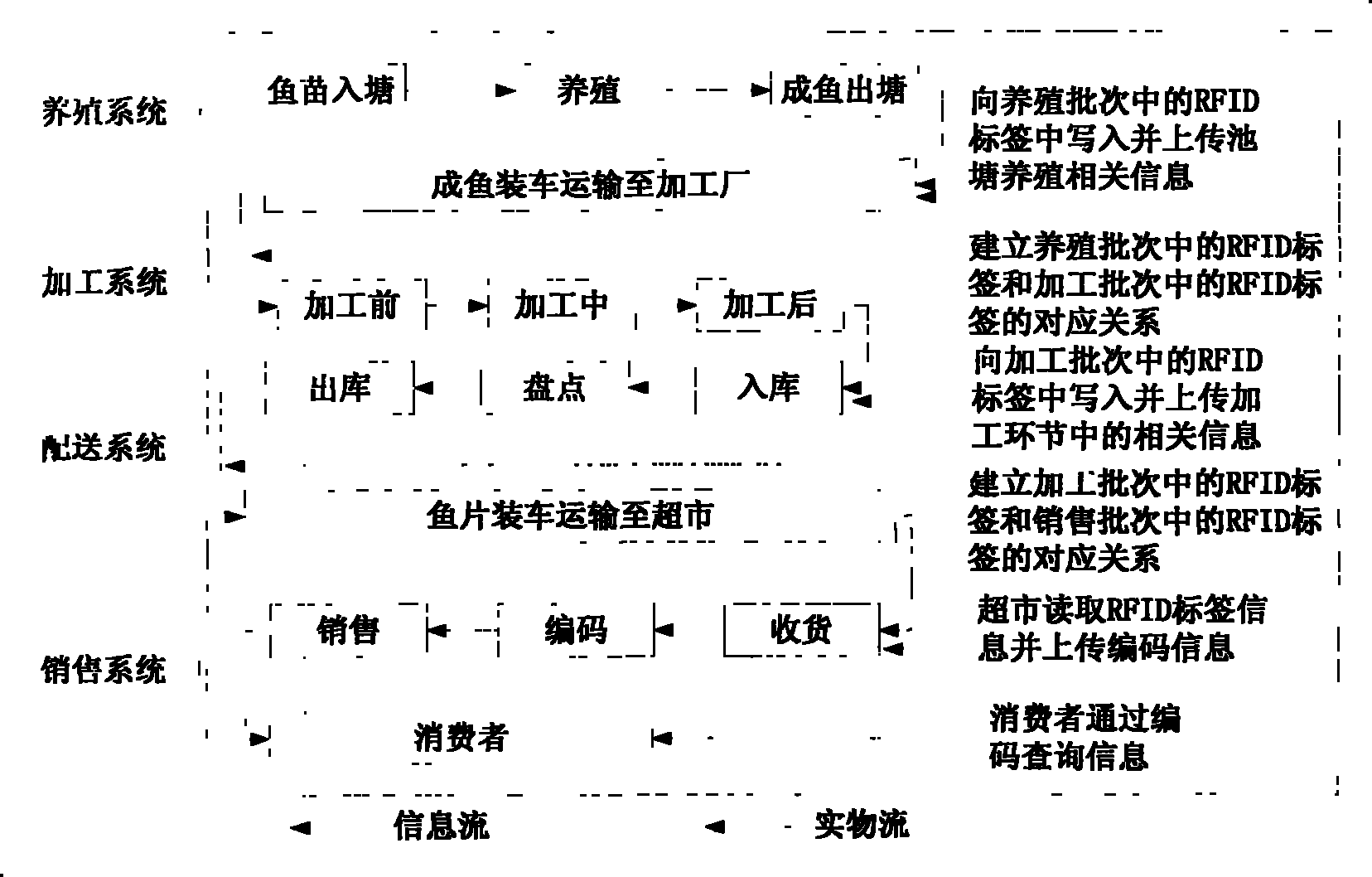 Aquatic product supply chain traceability system based on RFID and bar code technology and method thereof