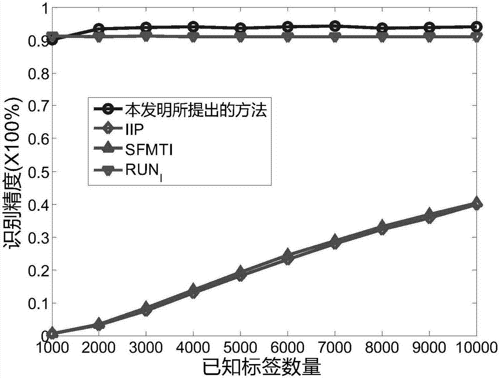 Loss label identification method of RF identification system with unknown label