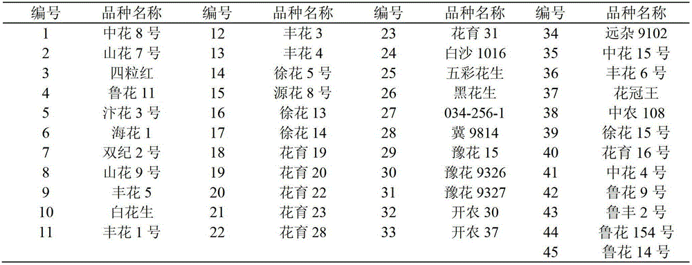 Quality determination of peanuts suitable for peanut oil processing, and evaluation method thereof