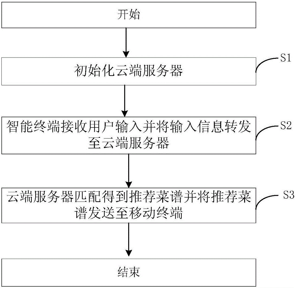 Menu recommendation method based on meal time, number of dinning people and refrigerator food