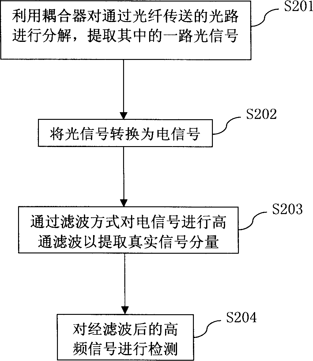 A signal optical power detection device and detection method