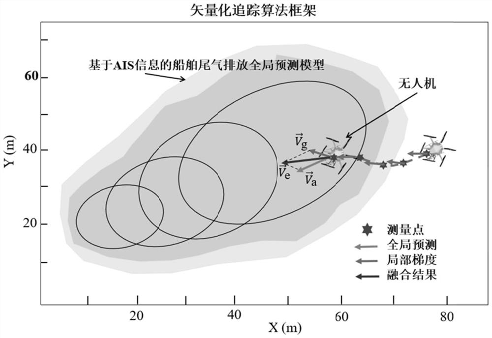 Unmanned aerial vehicle gas sensing and AIS information vector fused ship tail gas tracking method