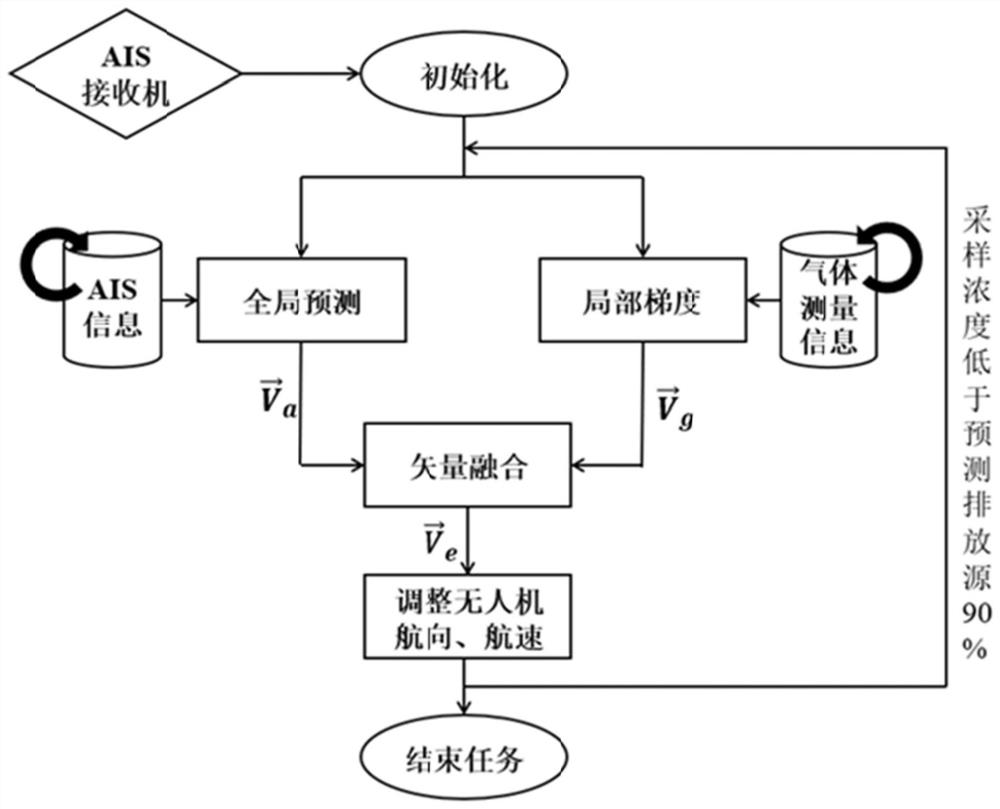 Unmanned aerial vehicle gas sensing and AIS information vector fused ship tail gas tracking method