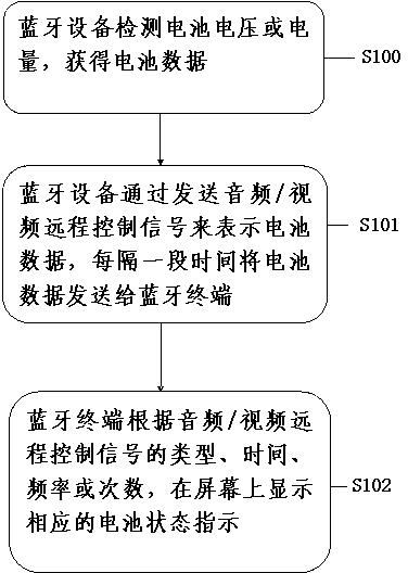 Method for displaying battery voltage or electric quantity of Bluetooth equipment on Bluetooth terminal