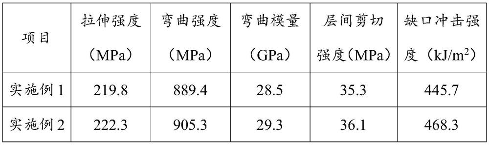 Continuous glass fiber reinforced polypropylene prepreg tape and preparation method thereof