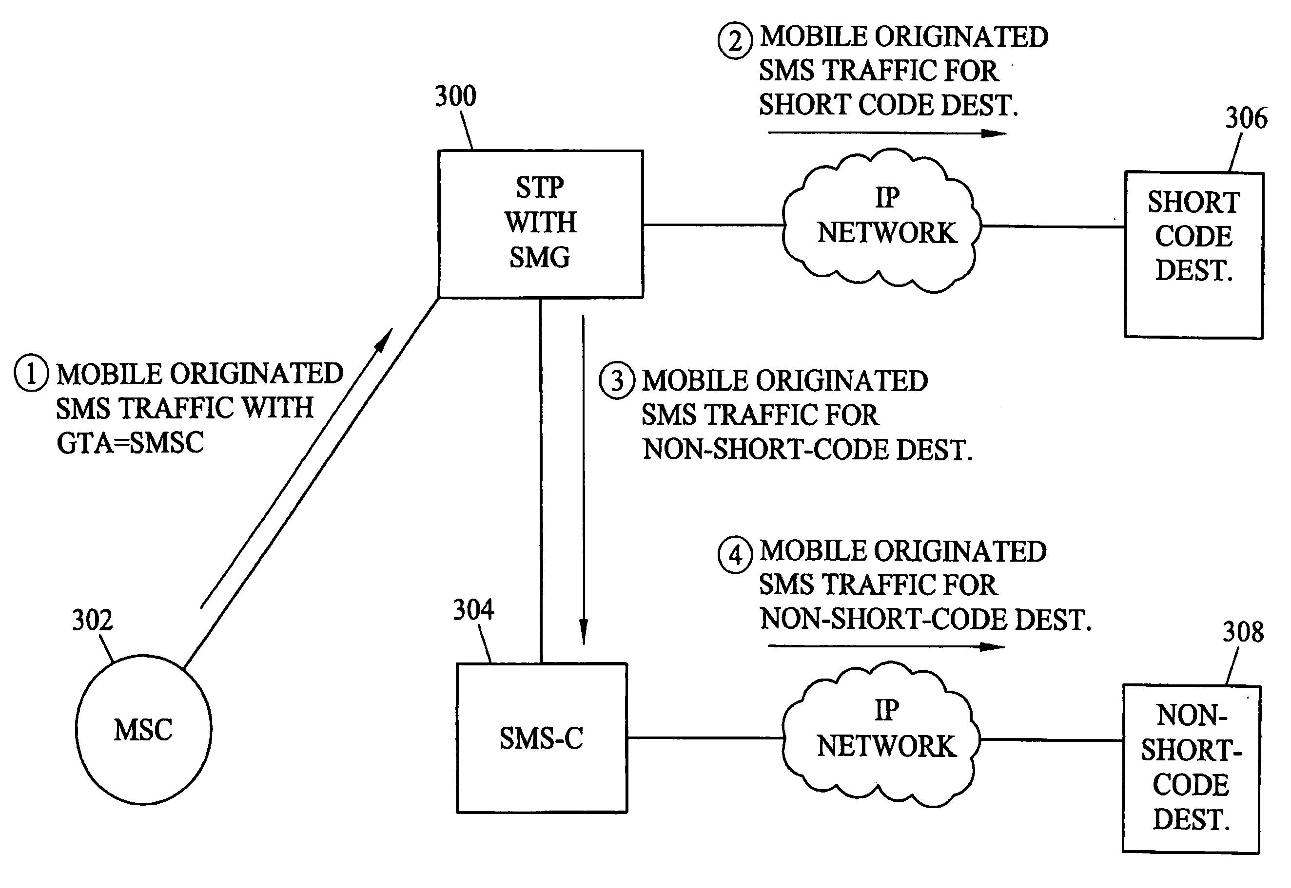 Methods and systems for automatically bypassing short message service center for short message service (SMS) messages destined for predetermined short message peer-to-peer (SMPP) destinations