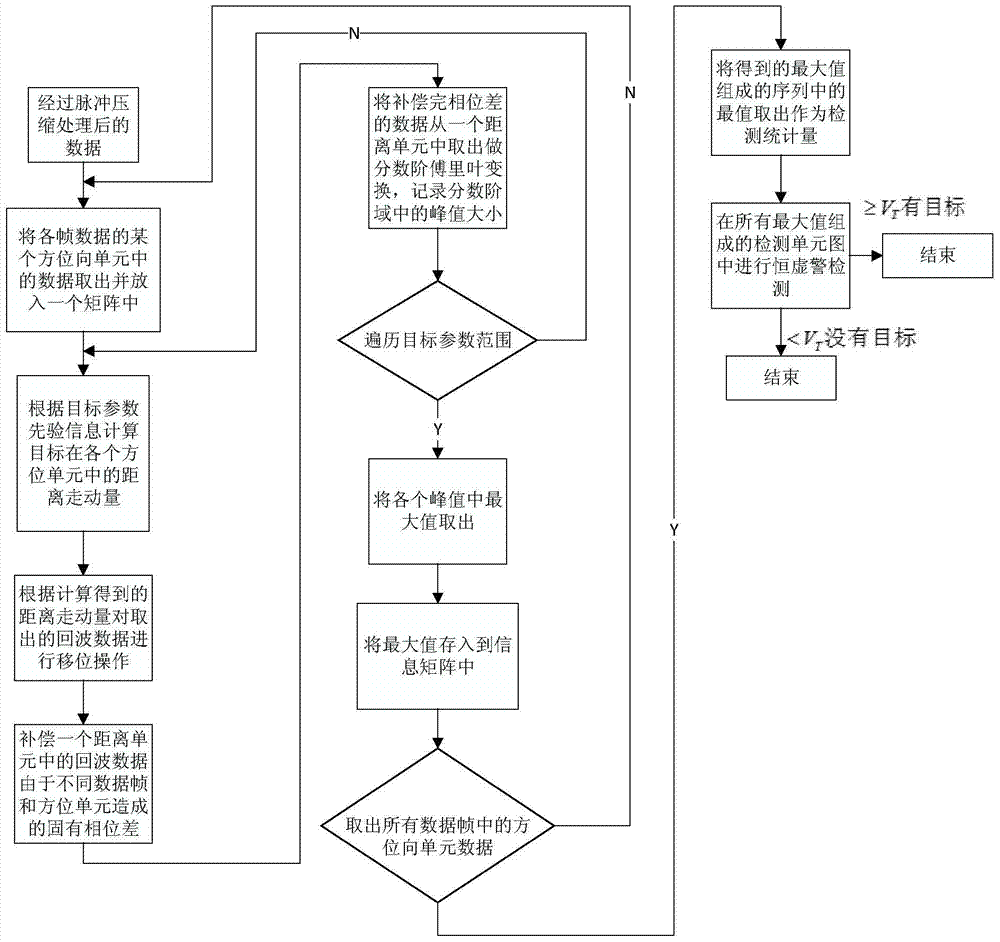 Multi-frame coherent tbd method with improved envelope shift compensation and fractional Fourier transform