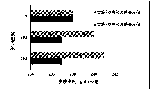 A kind of skin care composition and its application in whitening and brightening skin