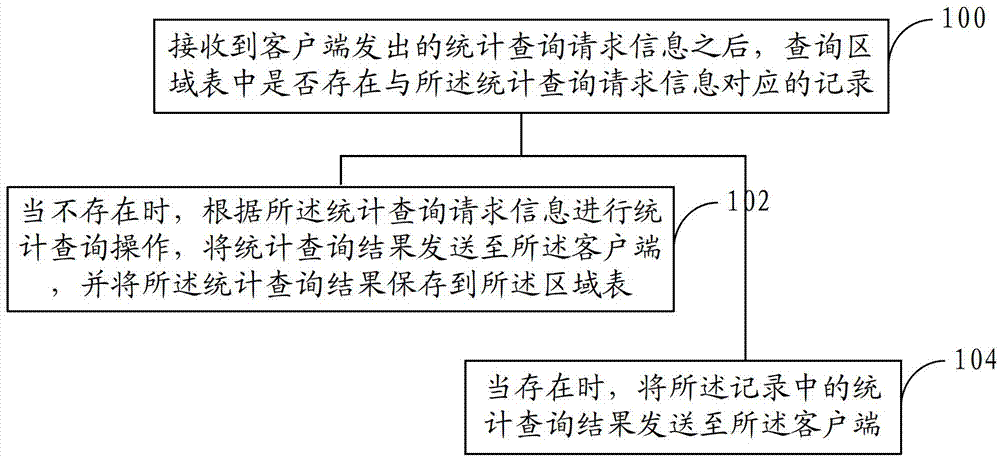 Statistical query method and system for grid data