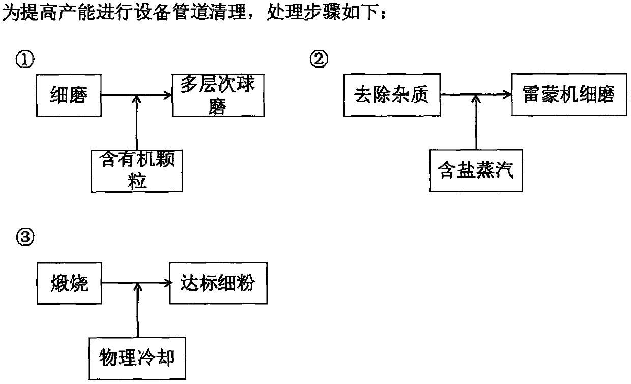 Production method for preparing natural ore or red soil into ultrafine powder