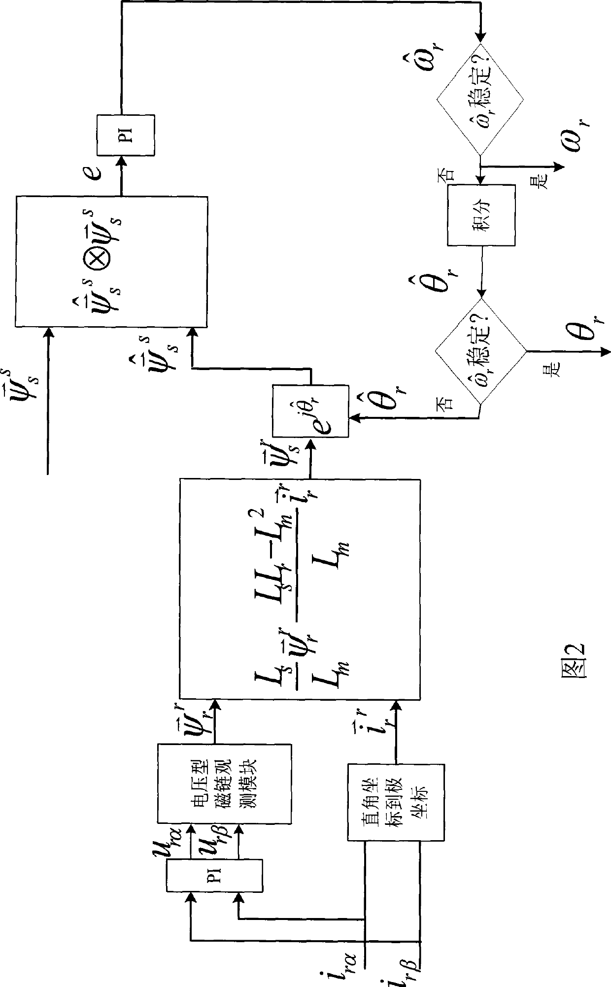 Non-position sensor vector control method for double-feed wind power generator