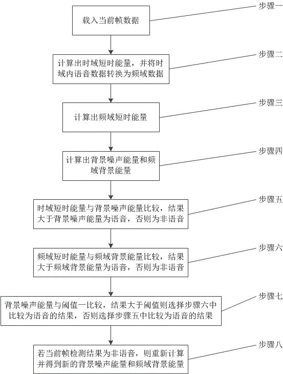 Time-domain self-adaptive speech detection method based on dynamic noise estimation