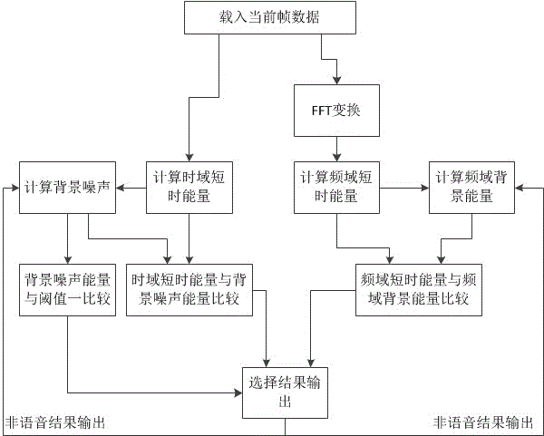 Time-domain self-adaptive speech detection method based on dynamic noise estimation