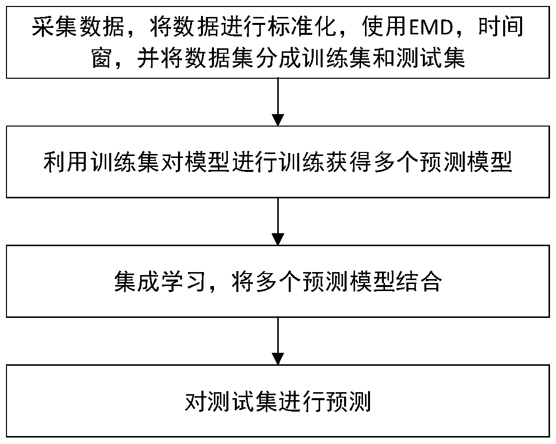 Multi-target deep belief network for mid-term power load predictions