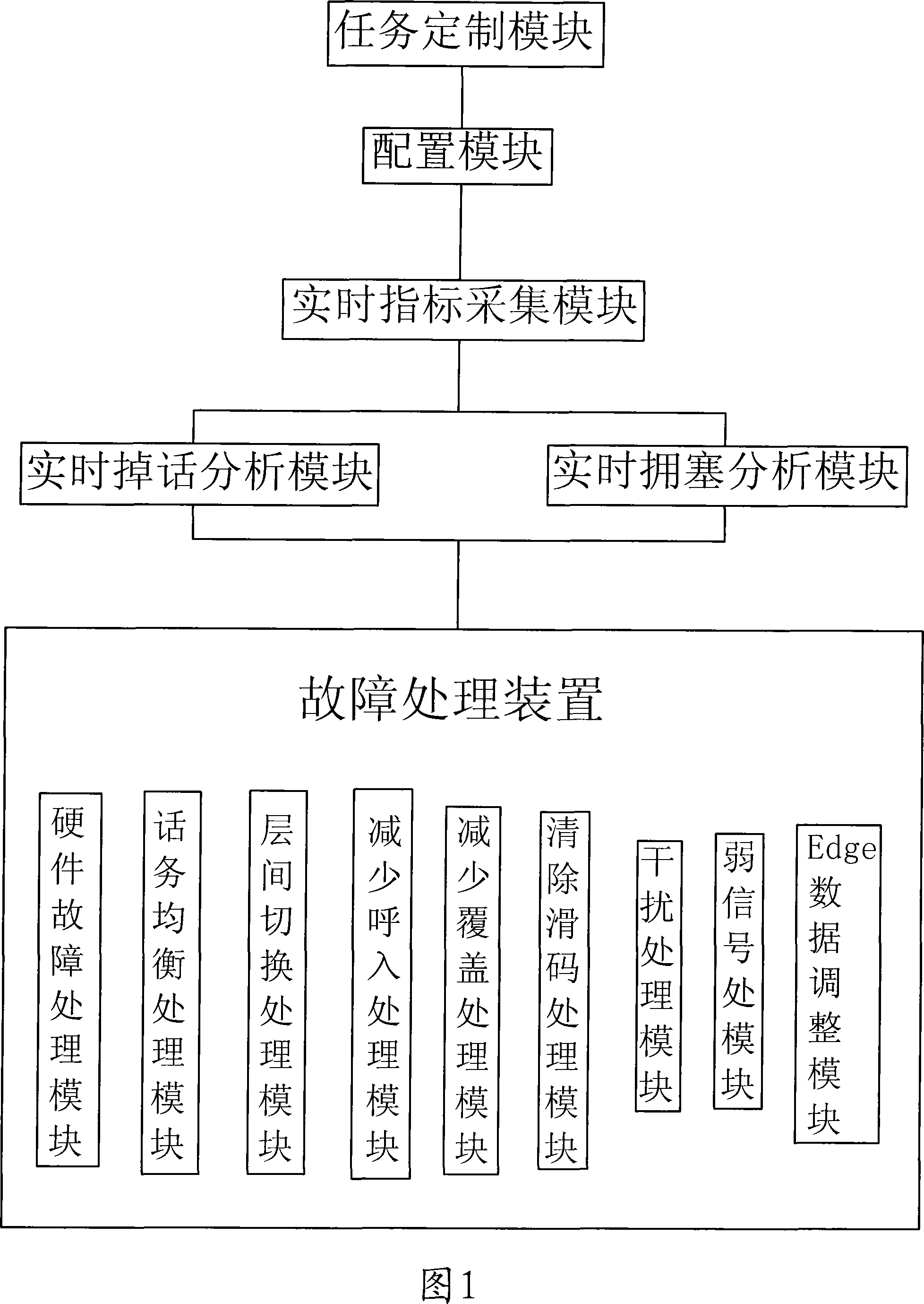 A network optimization real-time parameter optimization system and corresponding method applied for mobile network