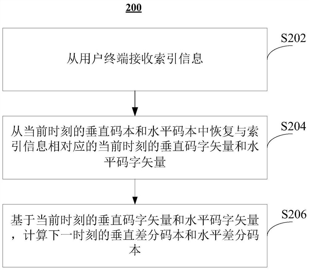 Method and device for wireless communication