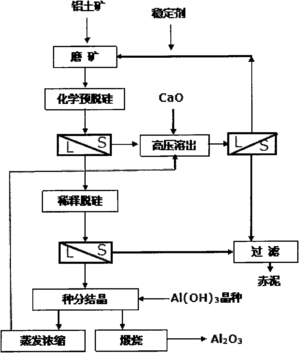 Method for modifying Bayer process, processing low-grade diaspore bauxite and producing alumina